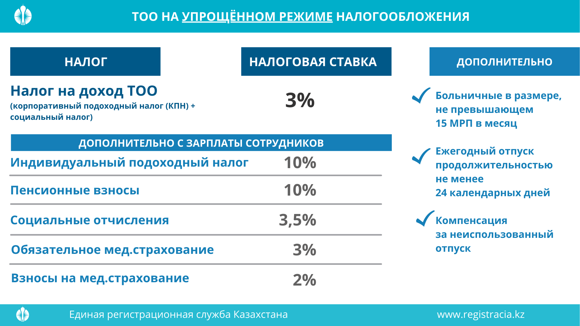 Окэд рк 2024 казахстан. Налогообложение в Казахстане для юридических лиц 2024. ТОО медстрахование в Казахстане 2023 сколько платить.