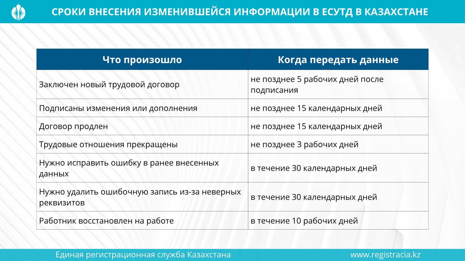 Cроки внесения изменившейся информации в ЕСУТД в казахстане