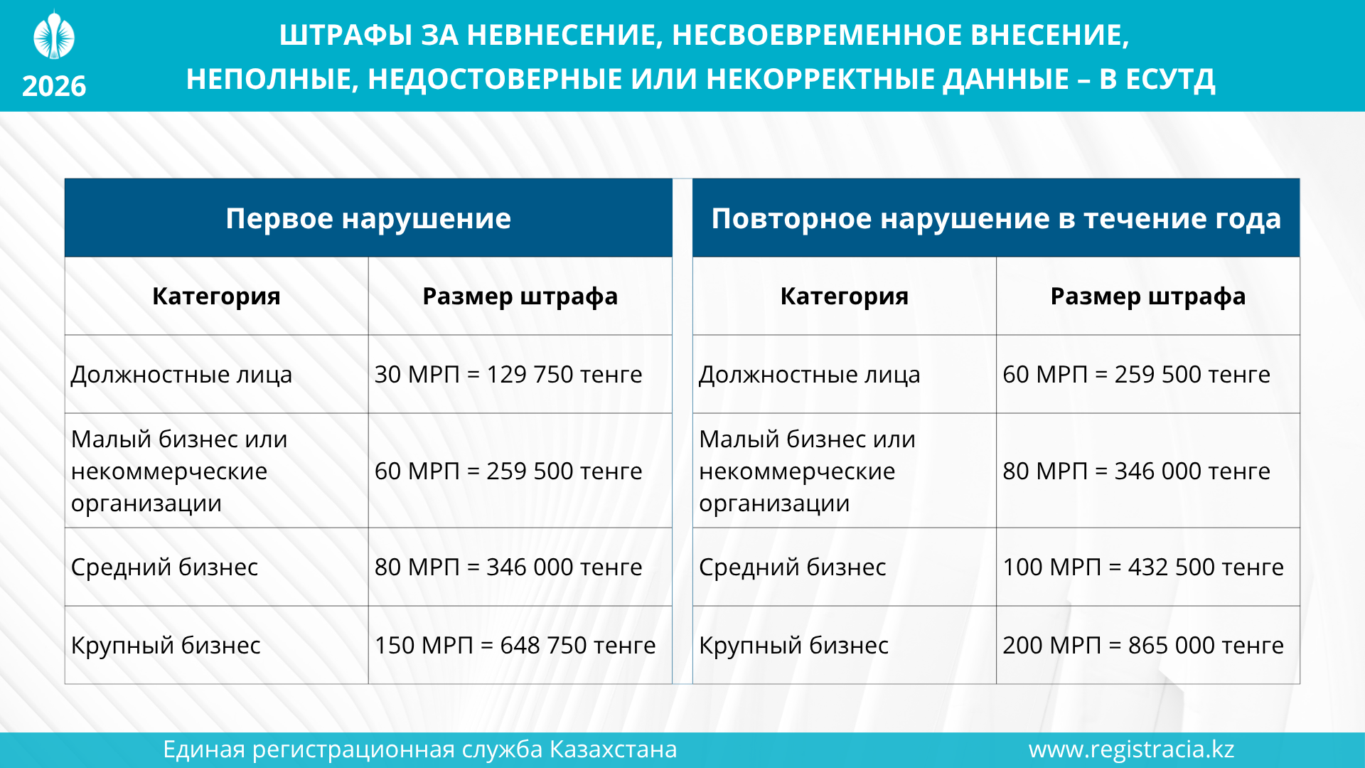 Штрафы за невнесение, несвоевременное внесение, неполные, недостоверные или некорректные данные – в ЕСУТД