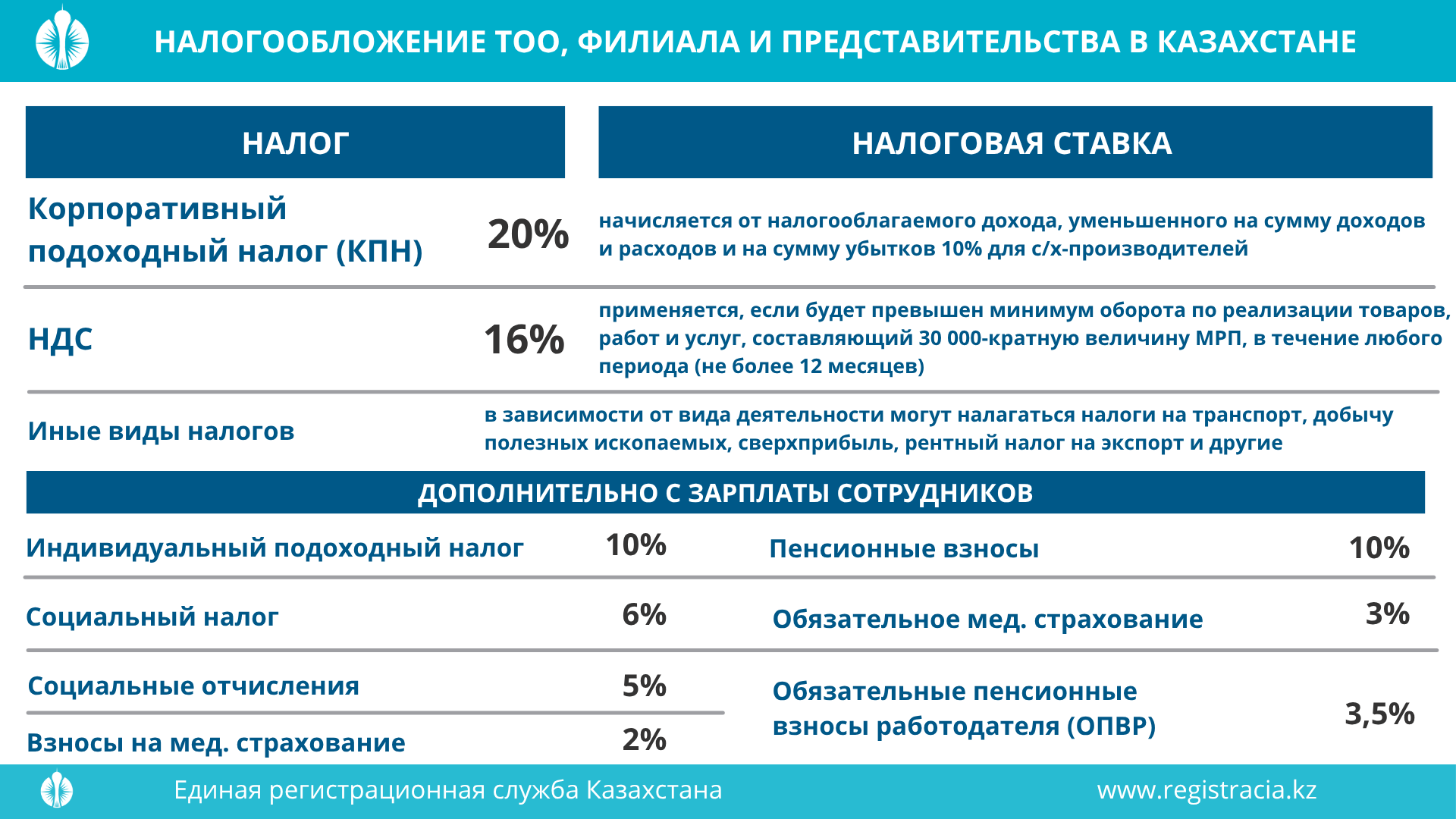 Налоги филиала представительства и ТОО с иностранным участием в Казахстане