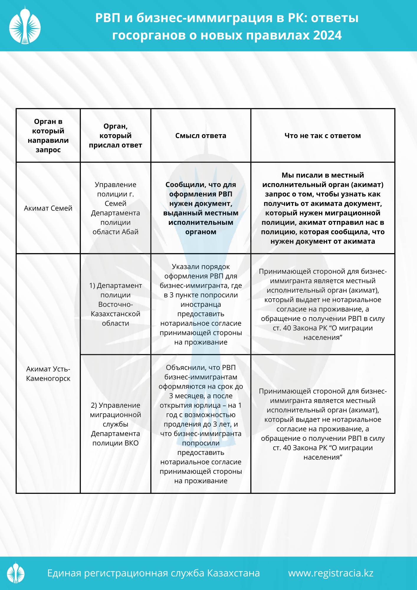 Бизнес-иммиграция в Казахстане: ответы госорганов о новых правилах 2024