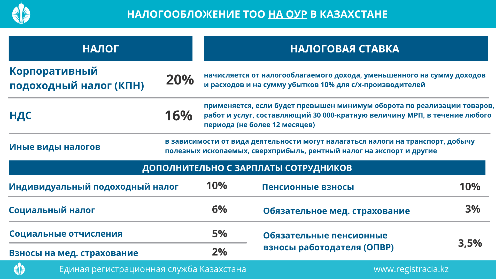 ТОО на общеустановленном режиме налоги 2026 год