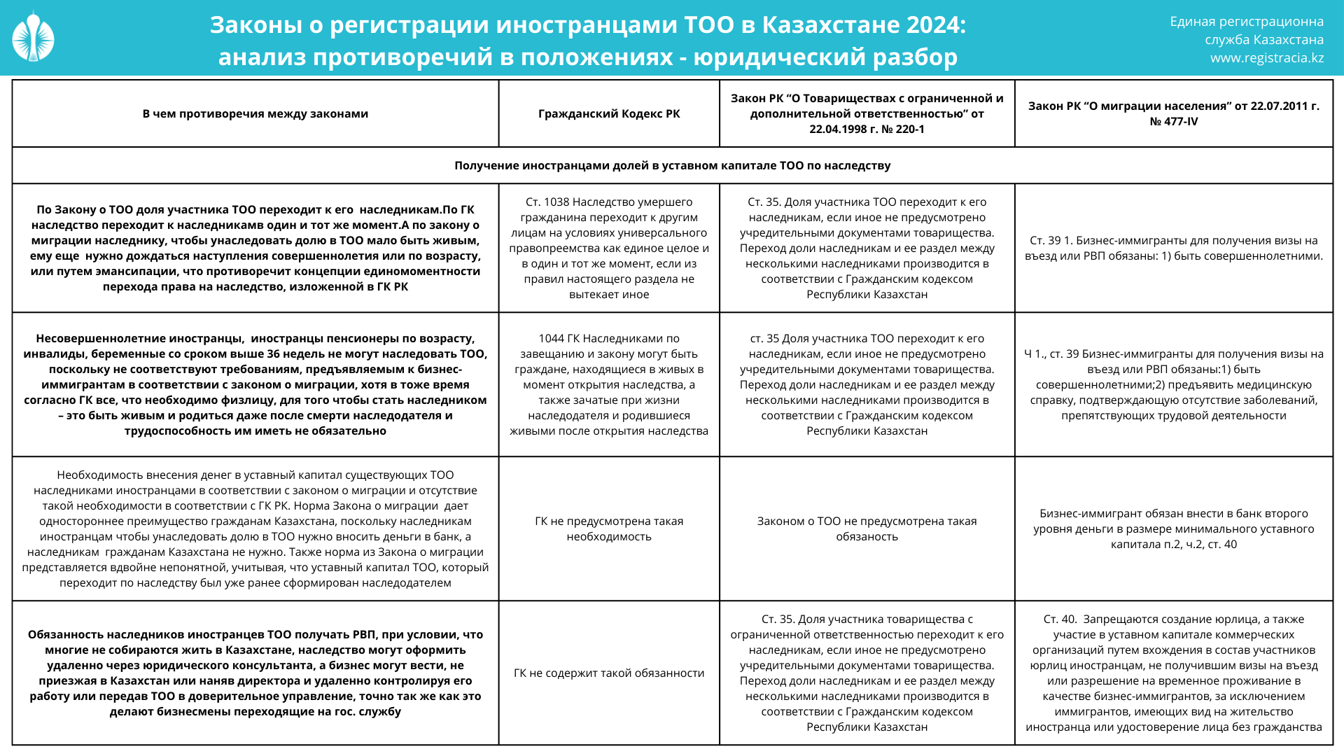 Законы о регистрации иностранцами ТОО в РК 2024